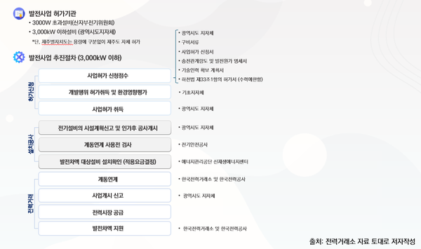 신재생에너지 발전사업 추진절차/ ⓒ임팩트온, 무단 전재 및 재배포 금지