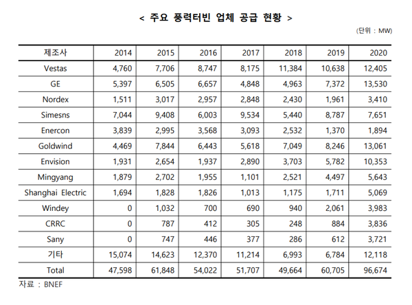 글로벌 주요 풍력터빈업체 공급현황./BNEF, ‘2021년 상반기 신재생에너지 산업동향 보고서’(한국수출입은행)