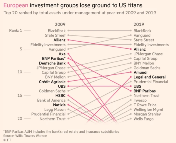 미국과 유럽의 톱 20위 자산운용사 현황./FT