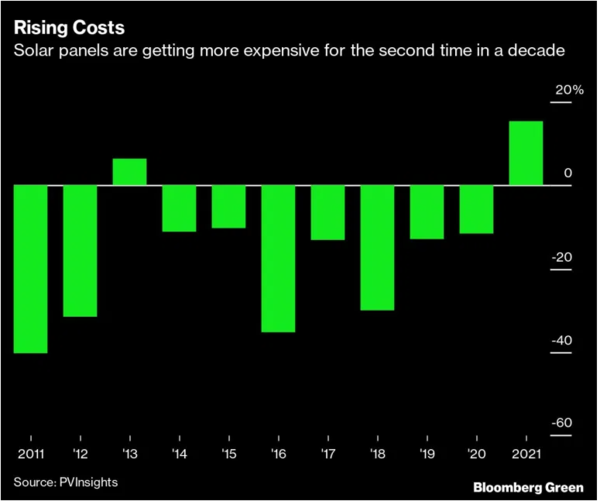 ﻿지난 10년간 태양광 모듈의 가격 변화/ PVInsights