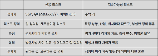 안토니오 비브스 이사는 "신용과 지속가능성 리스크는 합의 수준에서 차이가 있다"고 분석했다.