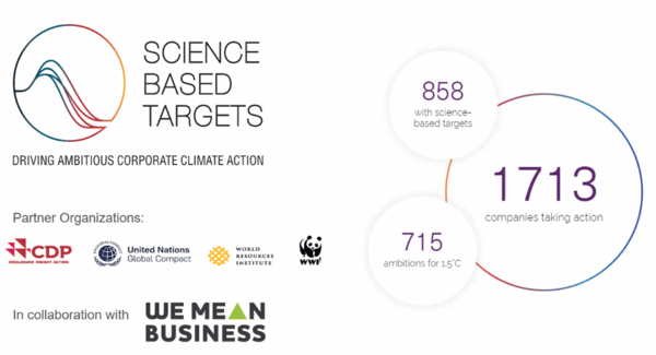 과학기반목표 이니셔티브는 CDP, 유엔글로벌콤팩트 등과 파트너십을 맺고 있다, 1713개 기업이 SBT의 방법론으로 탄소중립 목표를 설립하고 있다. (=SBT)