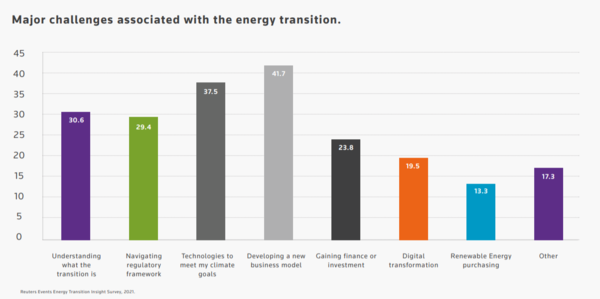 에너지 전환 주요 도전과제를 묻는 질문에 ▲새로운 비즈니스 모델 개발 ▲기후기술 개발 ▲전환의 개념 이해 순으로 기업의 관심도가 높았다. /출처=로이터