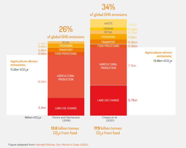 식・음료 산업 가치사슬 산업부문별 온실가스 배출량, 산업부문은 ▲토지이용변화(LAND USE CHANGE) ▲농업 생산(AGRICULTURAL PRODUCTION) ▲식품 가공(FOOD PROCESSING) ▲운송(TRANSPORT) ▲포장(PACKAGING) ▲유통(RETAIL) ▲요리(COOKING) ▲음식물 쓰레기(WASTE)가 있다. /출처=클라이밋 액션100+ 