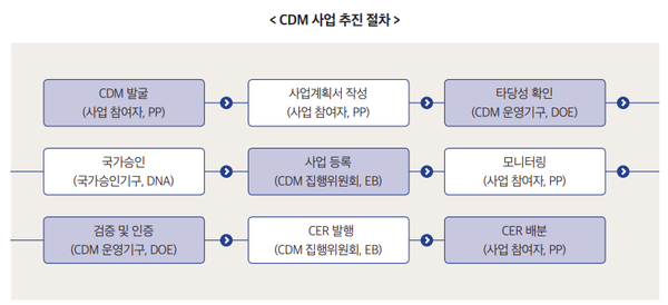 자료. KOTRA '해외 탄소시장 진출 가이드'