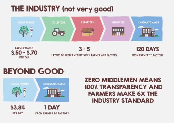 기존 초콜릿 산업 공급망(위)과 비욘드굿의 공급망(아래) 비교 /출처=비욘드굿