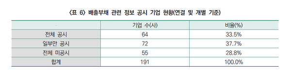 기업의 배출부채 관련 정보 공시 현황/KCGS 보고서