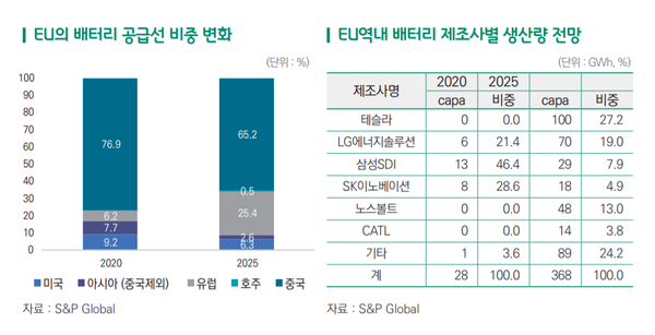 EU의 배터리 공급망 현황 및 변화/무역협회 보고서