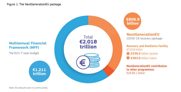 '차세대EU'라는 이름이 붙은 EU의 경제회복 패키지. 오는 10월에는 이중 코로나19 회복을 위한 경제회복패키지 자금 중 일부인 녹색채권이 발행될 예정이다./EC