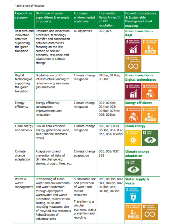 다음달 발행되는 EU 녹색채권 프레임워크의 지출범주/ EC