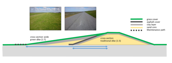 네덜란드 바덴해 녹색제방 재도입(상단 왼쪽), 기존 제방(상단 오른쪽)/ 환경 계획 및 관리 저널(Environmental planning and management)