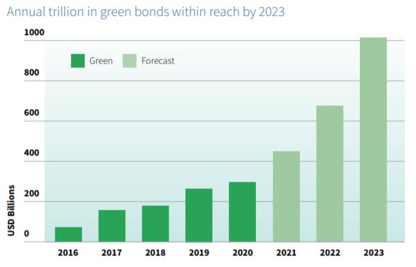 녹색채권 발행총액 상승 분석/클라이밋본즈