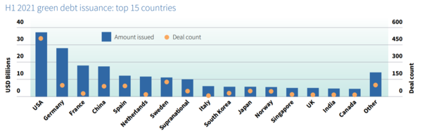 녹색채권 발행 상위 15개국, 최대국은 미국, EU 회원국 그 뒤로 한국도 순위 안에 있다/클라이밋본즈