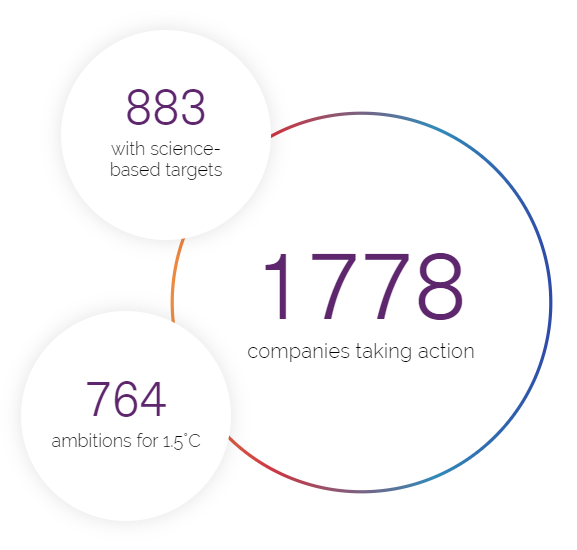 883개 기업이 SBTi에 가입하고 764개 기업이 Ambtion for 1.5℃ 가입했다./SBTi 홈페이지