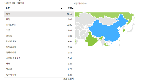 블랙락 'iShares ESG Aware MSCI EM ETF(ESGE)'의 지역별 투자 분포.