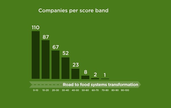 세계 벤치마킹 연합(WBA)은 50개 식품 대기업의 환경, 영양, 포용성 및 지배구조 성과를 평가했다/WBA