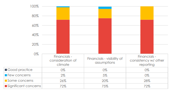 ﻿재무제표 기후변화요소 고려 평가결과/ Carbon Tracker