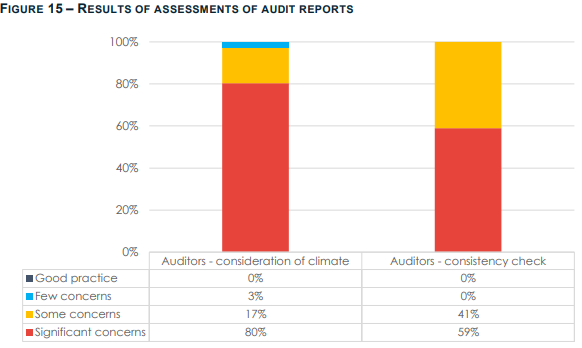 ﻿기업 감사보고서 기후변화요소 고려 평가결과/ Carbon Tracker