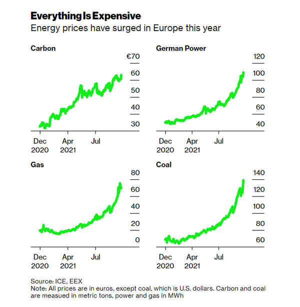 모든 에너지가 오름세를 보이고 있음을 보여주는 블룸버그의 표./블룸버그