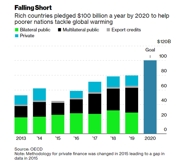 2020년까지 선진국들이 분담하기로 한 1000억 달러 분담금은 과연 실현될지 주목받고 있다./블룸버그 