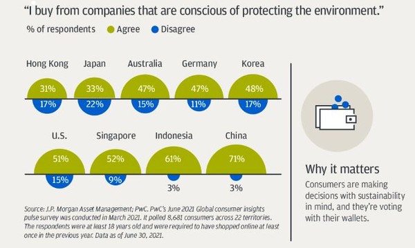 '환경보호를 의식하는 기업에서 제품을 구입하는가'에 대한 설문조사 결과/JP모건