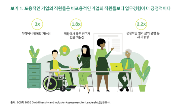 2020 '리더십의 다양성 및 포용성 평가(Diversity and Inclusion Assessment for Leadership)' 설문조사/BCG