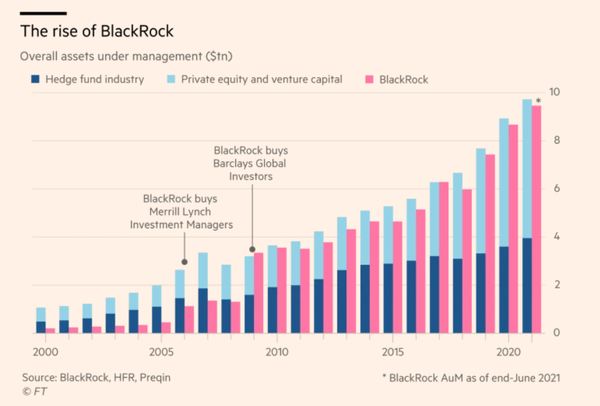 블랙록 투자자산 규모/FT