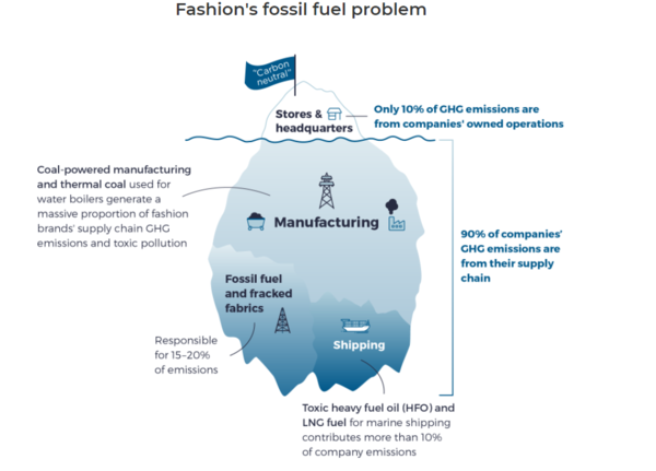 패션업계  다섯개 부문 석탄사용 및 온실가스 배출량 비율/스탠드 어스(Stand.earth)
