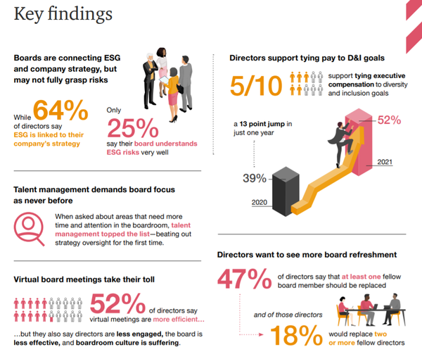 PwC의 2021년 연례기업 이사진 설문조사 결과./PwC