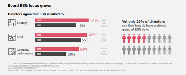 이사회에서 ESG가 기업 전략과 연계돼있다는 응답은 지난해 49%에서 올해 64%로 15%p 급증했다./PwC 