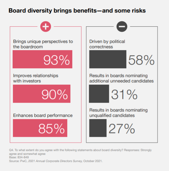 이사회 다양성에 관한 찬반 의견./PwC