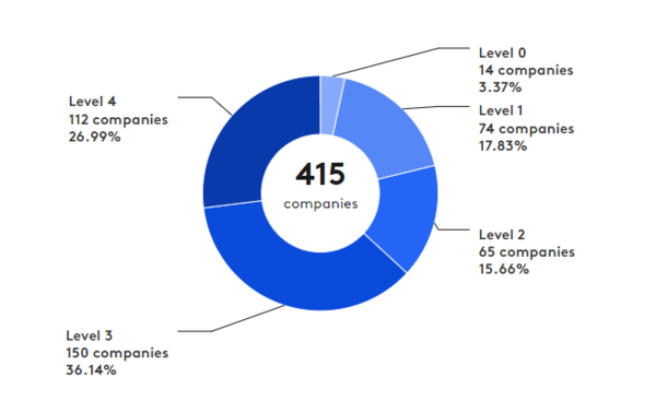 TPI 기업 평가 분표표. 레벨(Level) 0~4까지 구분하여 415개 기업 분표율 나타냈다/TPI
