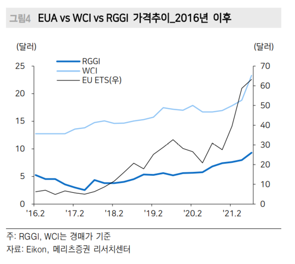 미국과 유럽 모두 가격이 상승했다. RGGI 상승 변동폭이 가장 작았고, 유럽(EU) ETS가 가장 컸다/메리츠증권