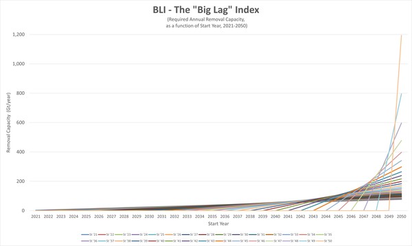 연도별 빅 래그 지수 도표, 시작연도가 늦어질수록 단기간 안에 감축해야 할 양이 급증하는 것을 보여준다/Greenbiz