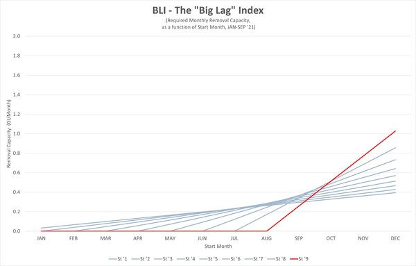  월별 빅 래그 지수표, 감축 시작시기가 한달씩 늦어질때마다 필요한 추가 노력을 나타낸다/Greenbiz