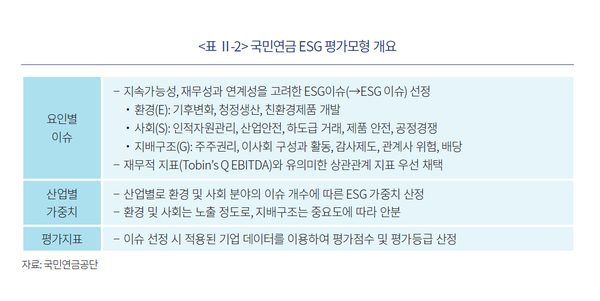국민연금 ESG 평가모형 개요/자료: 국민연금공단