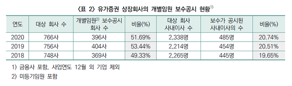 유가증권 상장회사의 개별임원 보수 공시 현황/출처 KCGS 보고서