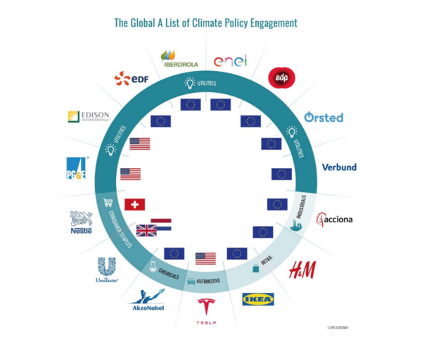 스코프 4 부문 좋은 평가를 받은 기업 목록 (A-list)/인플루언스맵
