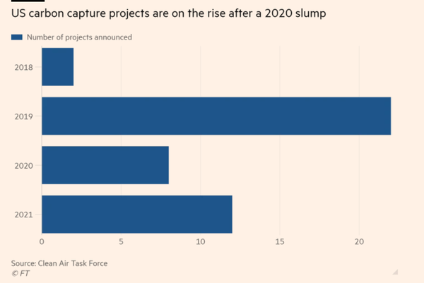 2020년 대비 2021년 CCUS 프로젝트는 대폭 늘었다./FT 캡처