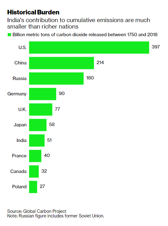 1750~2018년 이산화탄소 누적 배출량/출처.블룸버그