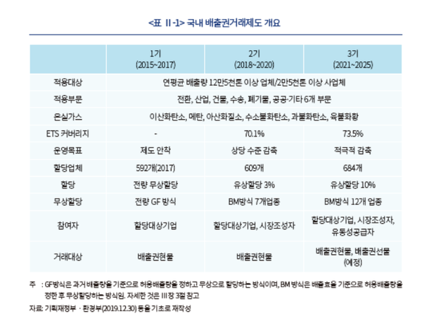 국내배출권거래제도 개요/자본시장연구원 