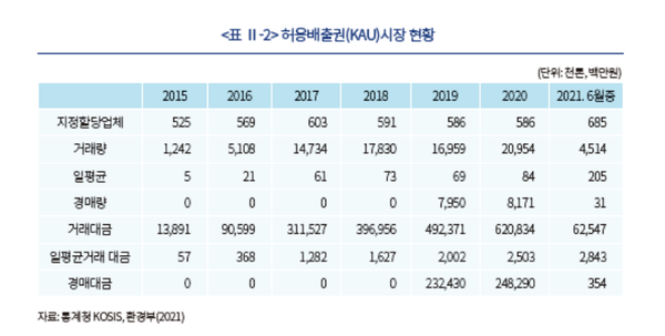 허용배출권 시장 현황./자본시장연구원