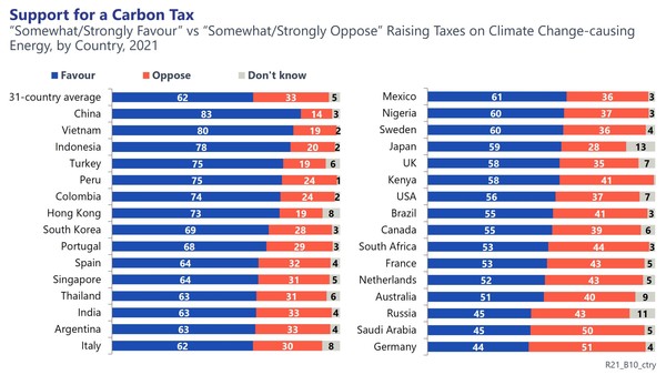 31개국 탄소세 지지도 설문결과, 찬성(파란색) 반대(주황색) 모름(회색)/글로브스캔