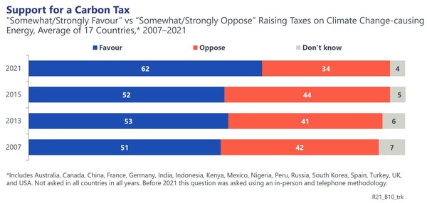 2007년에서 2021년까지 탄소세 지지도 변화, 찬성(파란색) 반대(주황색) 모름(회색)/글로브스캔
