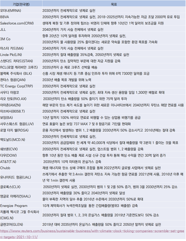 로이터에 나온 글로벌 기업들의 넷제로 전략/ 김세진 인턴 editor 정리