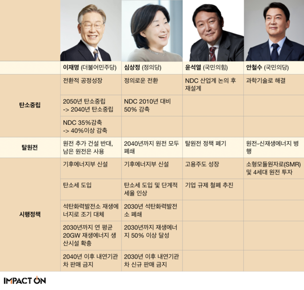 대선주자들의 ESG 관련 공약에서는 큰정부 대 작은정부론이 맞붙었다/디자인=이승진 기자