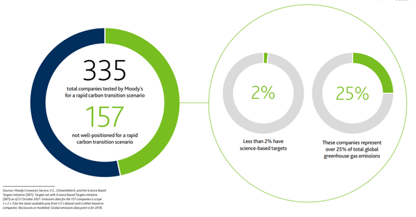 분석 대상 기업 335곳 중 157곳은 아직 빠른 전환에 나서기엔 재무적인 어려움에 직면하는 등 그리 좋은 점수를 받지 못했다./무디스