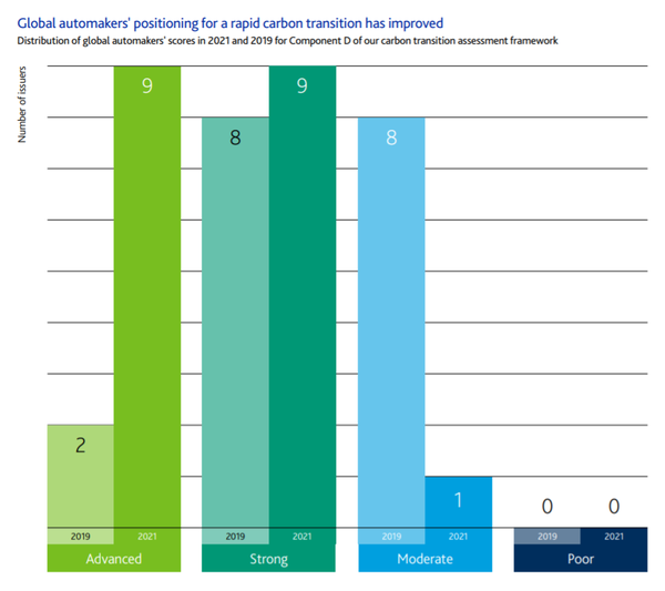 자동차 업종의 경우, 배출 규제가 높아지고, 정책과 시장 압력, 기업의 혁신이 맞물리면서 급격한 변화를 위한 모멘텀이 만들어져 19개 기업 중 18개 기업의 전환 점수가 높았다./무디스 