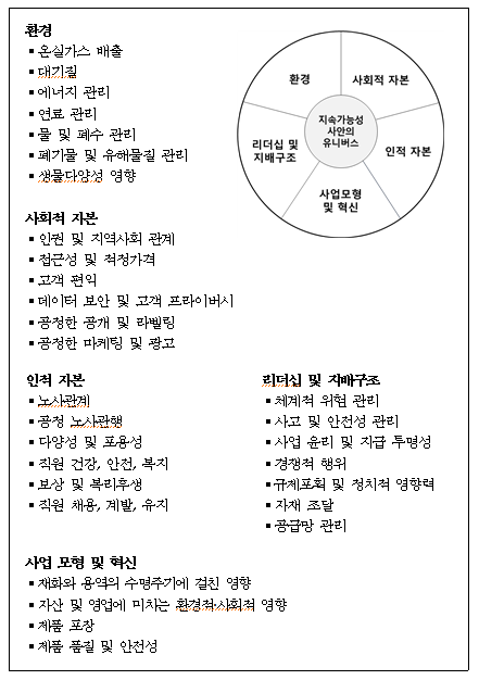 SASB의 지속가능성 사안 유니버스/금융위원회