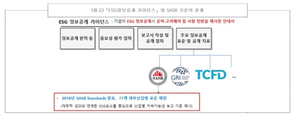 지난 1월 한국거래소는 ‘지속가능경영보고서’의 자율공시를 촉진하기 위해 'ESG 정보공개 가이던스'를 발간했다. SASB는 주요 정보 공개 표준의 일환이다. 